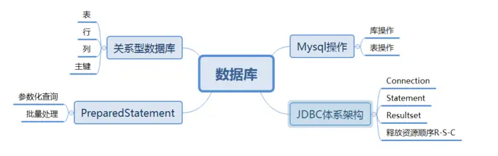 201521123085 《Java程序设计》第14周学习总结
1. 本周学习总结
1.1 以你喜欢的方式（思维导图或其他）归纳总结多数据库相关内容。
2. 书面作业
1. MySQL数据库基本操作
2. 使用JDBC连接数据库与Statement
2.1 使用Statement操作数据库。(粘贴一段你认为比较有价值的代码，出现学号)
2.2 你认为使用JDBC操作数据库的套路是什么？有那几点需要注意。
3. PreparedStatement与参数化查询
3.1 使用PreparedStatement根据用户指定的查询条件进行查询。(粘贴一段你认为比较有价值的代码，出现学号)
3.2 批量更新-批量插入1000个学生，统计整个操作所消耗的时间。对比普通方法插入与使用executeBatch方法所消耗的时间。（使用JUint4测试，需要出现时间对比截图）
4. JDBCUtil与DAO
4.1 粘贴一段你认为比较有价值的代码，并说明为什么要摘取这段代码。出现学号.
4.2 使用DAO模式访问数据库有什么好处？
5. 使用数据库改造购物车系统
5.1 使用数据库改造以前的购物车系统（应有图形界面）。如果以前为完成购物车系统，可编写基于数据库的学生管理系统。包括对学生的增删改查，要求使用。
5.2 相比较使用文件，使用数据库存储与管理数据有何不一样？
3. 码云
3.1. 码云代码提交记录
