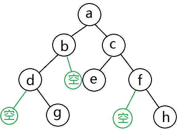 二叉树的前序中序后序遍历顺序详解