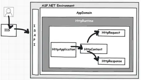 .NET MVC页面生命周期及传统ASP.NET页面周期