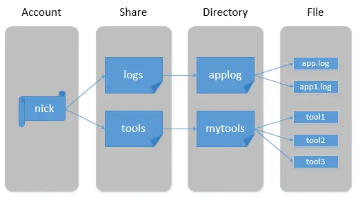 Azure File Storage 基本用法 -- Azure Storage 之 File
File Storage 是什么？
Azure File Storage的结构
创建 File Share
上传文件
复制文件
设置 Share 的最大容量
把 Share 映射为本地机器的网络硬盘
总结