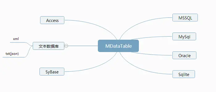 CYQ.Data V5 MDataTable 专属篇介绍
CYQ.Data V5 MDataTable 专属篇介绍
前言
CYQ.Data 核心使用类介绍
1：MDataTable与数据库的关系
2：MDataTable与数据类型的关系
3：MDataTable的隐式转换类型
4：MDataTable的属性和方法
5：几个新方法的代码演示
总结