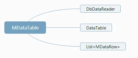 CYQ.Data V5 MDataTable 专属篇介绍
CYQ.Data V5 MDataTable 专属篇介绍
前言
CYQ.Data 核心使用类介绍
1：MDataTable与数据库的关系
2：MDataTable与数据类型的关系
3：MDataTable的隐式转换类型
4：MDataTable的属性和方法
5：几个新方法的代码演示
总结