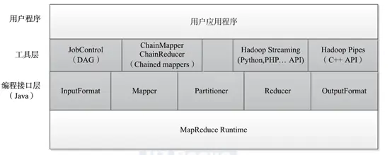 MapReduce （MRV1）设计理念与基本架构