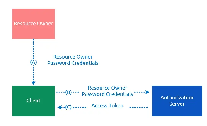 $.ajax和vue-resource实现OAuth
Vue.js——使用$.ajax和vue-resource实现OAuth的注册、登录、注销和API调用
概述
OAuth介绍
服务端环境准备
基于$.ajax实现注册、登录、注销和API调用
基于vue-resource实现注册、登录和API调用
综合示例
 