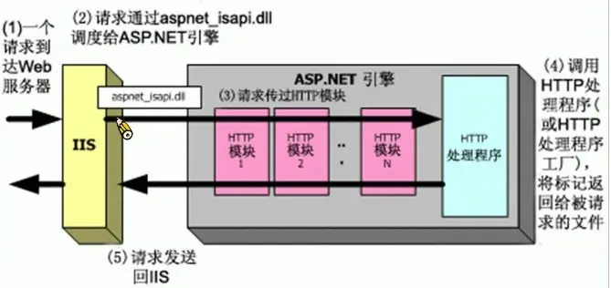 asp.net 管道模型+生命处理周期
 
 
IIS 7.0 的 ASP.NET 应用程序生命周期概述
IIS 5.0 和 6.0 的 ASP.NET 应用程序生命周期概述