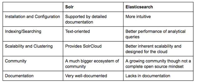 转 Solr vs. Elasticsearch谁是开源搜索引擎王者
Solr vs. Elasticsearch谁是开源搜索引擎王者
关于Apache Solr 
关于Elasticsearch