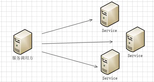 说说面向服务的体系架构SOA
序言
说说SOA面向服务
.Net使用Hessian进行序列化，实现基于Http协议的RPC
说说服务路由，服务负载均衡与服务去中心化结构
总结