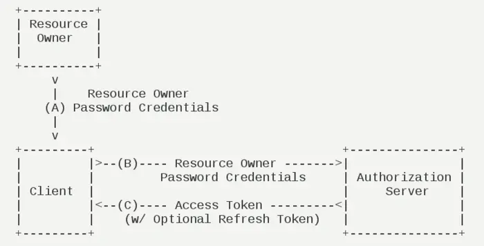 【7】.net WebAPI Owin OAuth 2.0 密码模式验证实例
1.OAuth密码模式
2.在VS中创建WebAPI项目
3.继承授权服务OAuthAuthorizationServerProvider类
4.创建新的客户端项目进行测试