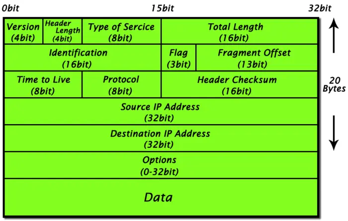 linux网络管理
网络基础
linux网络配置
linux网络命令
远程登录工具