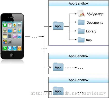 iOS沙盒目录
一、沙盒中几个主要的目录
二、获取主要目录路径的方式