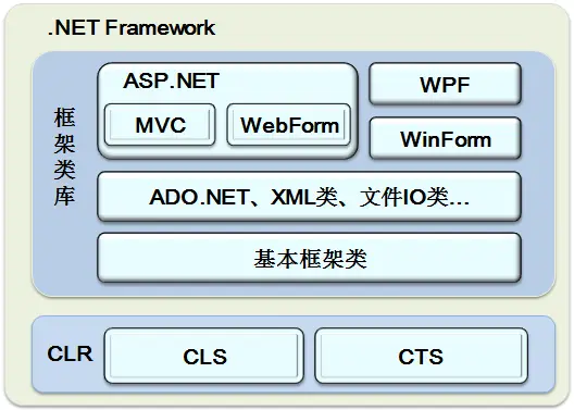 MVC 01
ASP.NET MVC 01 - ASP.NET概述
▁▃▅　ASP.NET概述　▅▃▁