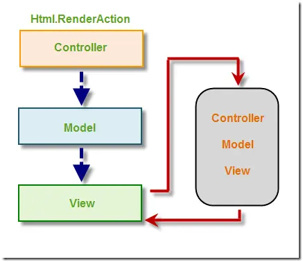 Asp.net MVC中Html.Partial, RenderPartial, Action,RenderAction 区别和用法