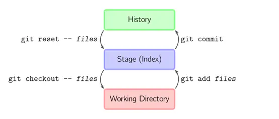 图解Git命令