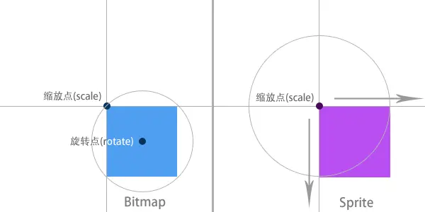 在Lufylegend中如何设置bitmap或者sprite的缩放和旋转中心