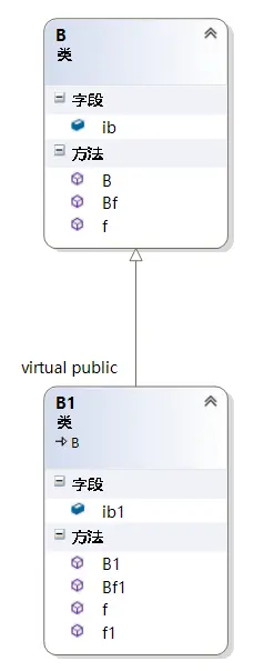 图说C++对象模型：对象内存布局详解
转载:http://www.cnblogs.com/QG-whz/p/4909359.html
图说C++对象模型：对象内存布局详解
0.前言
1.何为C++对象模型?
2.文章内容简介
3.理解虚函数表
4.对象模型概述
5.继承下的C++对象模型
6.虚继承
7.一些问题解答
完
