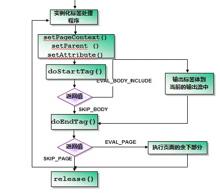 JSP自定义标签开发入门
目标1:自定义一个用表格显示用户信息的简单标签
目标2:自定义一个类似于Asp.Net中的Reapter控件的标签
目标3:使用BodyTagSupport
目标4:自定义的函数库
