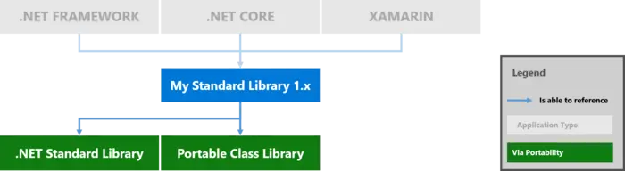 一篇很好的解释了.Net Core, .Net Framework, .Net standard library, Xamarin 之间关系的文章 （转载）
Introducing .NET Standard