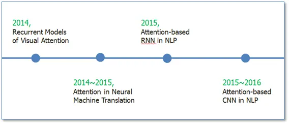 （转）注意力机制（Attention Mechanism）在自然语言处理中的应用
1 Attention研究进展
2 Recurrent Models of Visual Attention
3 Attention-based RNN in NLP
4 Attention-based CNN in NLP
5 总结