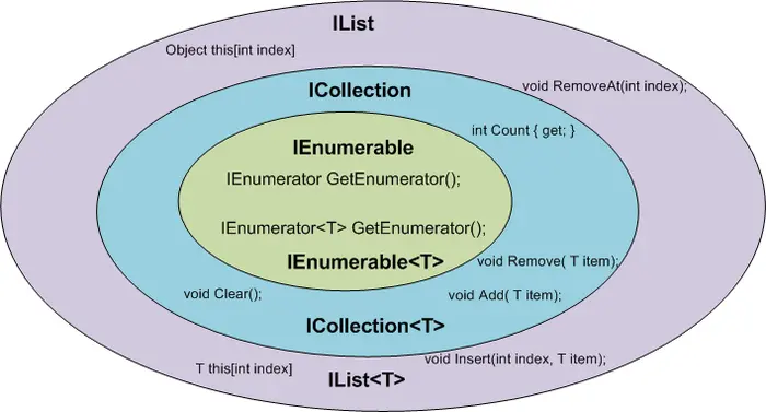 IEnumerable ICollection IList