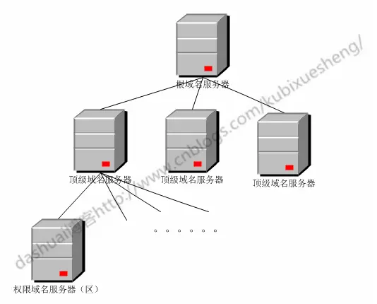 Linux系统下搭建DNS服务器——DNS原理总结
面试实录
DNS原理和理解
域名到IP地址的解析过程
IP地址到域名的反向域名查询
抓包分析具体解析过程
DNS使用的网络层协议
DNS熟知的端口号
本地私有 DNS 服务器搭建