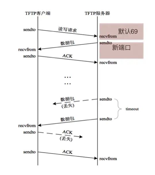 网络协议TFTP