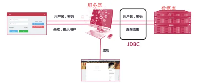 Java数据库连接——JDBC基础知识（操作数据库：增删改查）