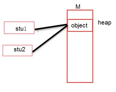 原型模式 —— Java的赋值、浅克隆和深度克隆的区别