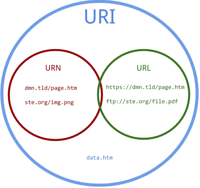 URI和URL的区别