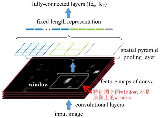 目标检测--Spatial pyramid pooling in deep convolutional networks for visual recognition(PAMI, 2015)