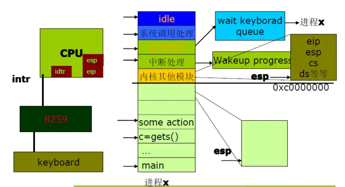 《Linux内核分析》第八周 进程的切换和系统的一般执行过程
WEEK EIGHT（4.11——4.17）进程的切换和系统的一般执行过程
