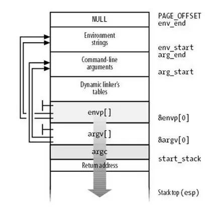 LINUX内核分析第七周学习总结——可执行程序的装载
LINUX内核分析第七周学习总结——可执行程序的装载
一、预处理、编译、链接和目标文件的格式
二、可执行程序、共享库和动态链接
三、可执行程序的装载
四、实践部分
五、小结