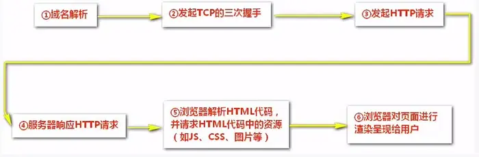HTTP协议报文、工作原理及Java中的HTTP通信技术详解

			HTTP协议报文、工作原理及Java中的HTTP通信技术详解