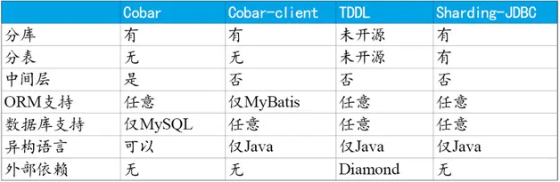 【MySQL】数据库（分库分表）中间件对比