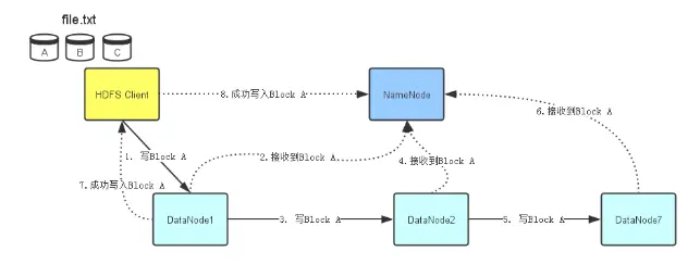 【大数据系列】Hadoop DataNode读写流程