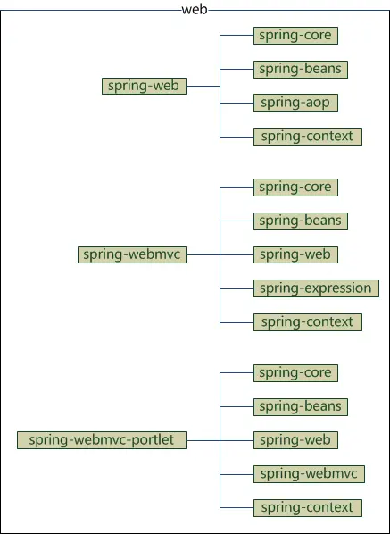 面试题（Spring）
9.Spring体系结构和jar用途
10.SpringMVC运行原理
11.SpringBoot的执行过程
参考https://www.jianshu.com/p/63ad69c480fe
什么是springboot
springboot常用的starter有哪些
springboot自动配置的原理
springboot读取配置文件的方式
springboot集成mybatis的过程
SpringBoot集成热部署？
我们能否在 spring-boot-starter-web 中用 jetty 代替 tomcat？
RequestMapping 和 GetMapping 的不同之处在哪里？
自定义属性与加载
多环境配置
12.Spring的事务隔离级别
13.Spring框架IOC和AOP的实现原理
13.Springboot优势劣势，适用场景
19.常用的线程池模式以及适用场景
20.ReentrantLock和synchronized的区别