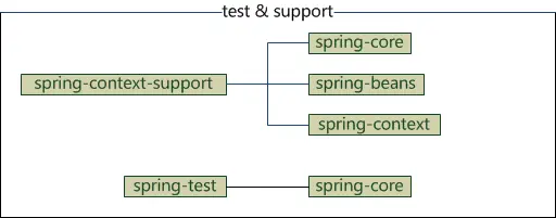 【转】spring framework 5以前体系结构及内部各模块jar之间的maven依赖关系
 