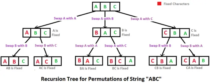 全排列
Print all distinct permutations of a given string with duplicates