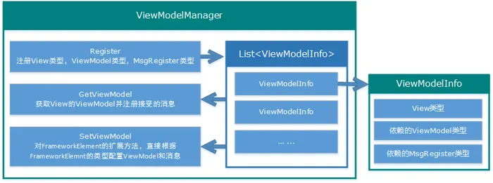 MVVM模式用依赖注入的方式配置ViewModel并注册消息