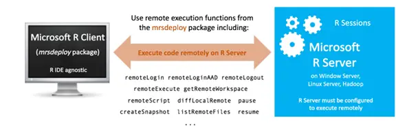 使用Microsoft R  Server进行机器学习和模型发布(2)
Microsoft R客户端的安装
R IDE的安装
使用Microsoft R进行机器学习
 
在服务器端运行和调试你的R脚本