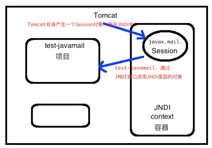 【Mail】Tomcat提供JNDI方式支持JavaMail（三）
