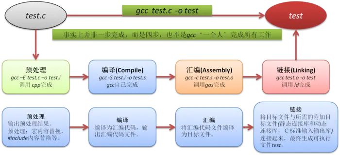 gcc 简单编译流程