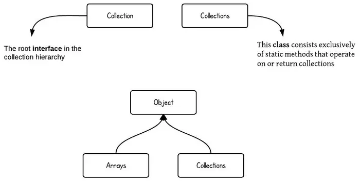 Java集合框架的接口和类层次关系结构图
Collection和Collections的区别
Collection的类层次结构图
Map的类层次结构图
总结
代码示例