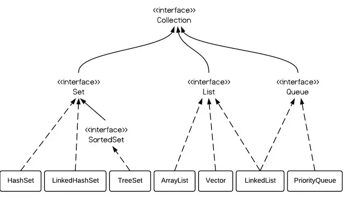 Java集合框架的接口和类层次关系结构图
Collection和Collections的区别
Collection的类层次结构图
Map的类层次结构图
总结
代码示例