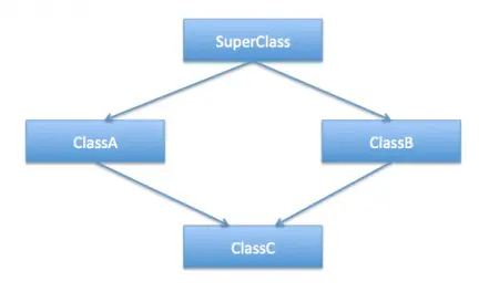 【译】Core Java Questions and Answers【1-33】
前言
Java 8有哪些重要的特性
你是怎样理解Java的平*立性的
什么是JVM，它是否平*立
JDK与JVM的区别
JVM与JRE的区域
Java中哪个类是所有类的超类
为什么Java不支持多重继承
为什么Java不是一门完全面向对象的语言
path和classpath变量的区别
Java中的main方法
什么是Java的重载和覆盖
是否可以重载main方法
是否可以在一个Java源文件里定义多个public类
什么是Java包，哪个包是默认引入的
什么是访问控制符
关于final关键字
关于static关键字
关于finally和finalize关键字
是否可以声明一个静态类
什么是静态导入
关于try-with-resources语句
关于multi-catch代码块
关于静态（static）代码块
什么是一个接口
什么是抽象类
抽象类与接口的区别
接口是否可以实现或继承其它接口
什么是标识接口
什么是包