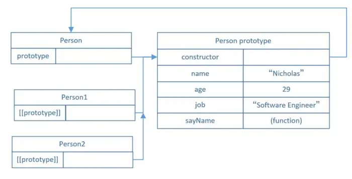 JavaScript原型链与继承