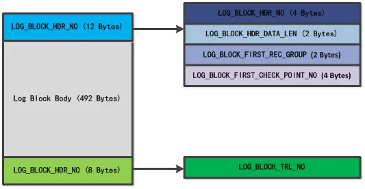InnoDB存储引擎--学习笔记-redo log
目录
1. 引言
2. 重做日志文件和相关概念介绍
3. 重做日志文件基本工作原理
4. 重做日志文件物理结构
5. 重做日志文件的恢复
6. 相关控制参数及其作用