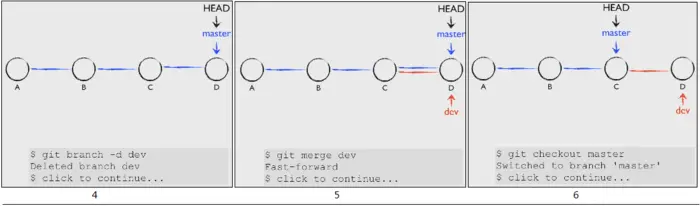 GIT 分支管理：创建与合并分支、解决合并冲突
 分支就是科幻电影里面的平行宇宙，当你正在电脑前努力学习Git的时候，另一个你正在另一个平行宇宙里努力学习SVN。