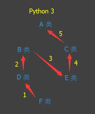 Python（六）面向对象、异常处理、反射、单例模式
类的方法
类成员的修饰符
类的特殊成员
isinstance(obj, cls) & issubclass(sub, super)
异常处理
反射
单例模式