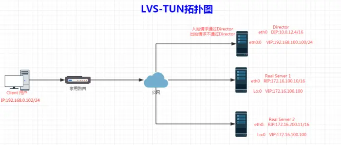 LVS初始使用步骤
LVS三种工作模式：NAT（地址转换）、DR（直接路由）、TUN（隧道）