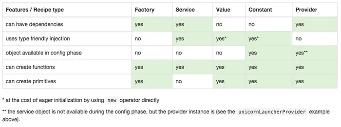 AngularJS中的Provider们：Service和Factory等的区别